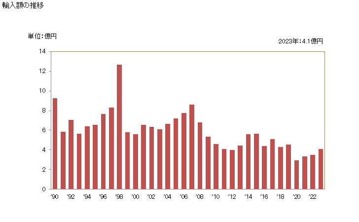 グラフ 年次 天然コルクの製品の輸入動向 HS4503 輸入額の推移