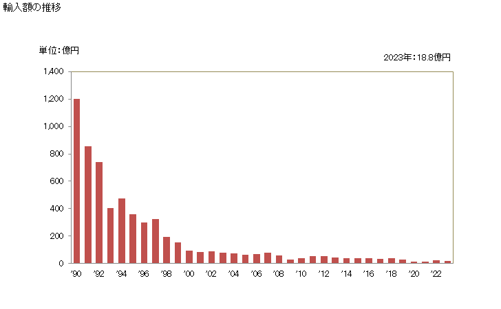 グラフ 年次 羊毛(カードし又はコームしたものを除く。)の輸入動向 HS5101 輸入額の推移