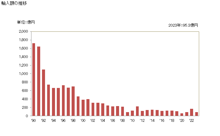 グラフ 年次 実綿及び繰綿(カードし又はコームしたものを除く)の輸入動向 HS5201 輸入額の推移