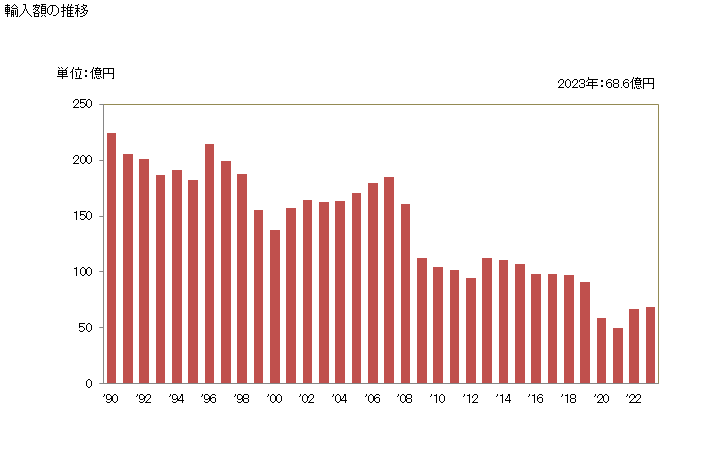 グラフ 年次 ネクタイの輸入動向 HS6215 輸入額の推移