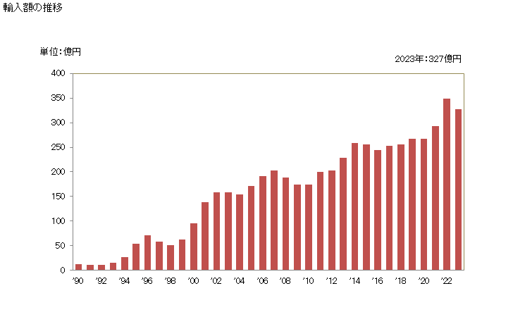 グラフ 年次 カーテン(ドレープを含む。)、室内用ブラインド、カーテンバランス及びベッドバランスの輸入動向 HS6303 輸入額の推移