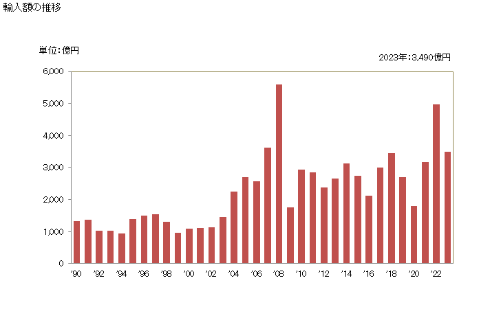 グラフ 年次 フェロアロイの輸入動向 HS7202 輸入額の推移