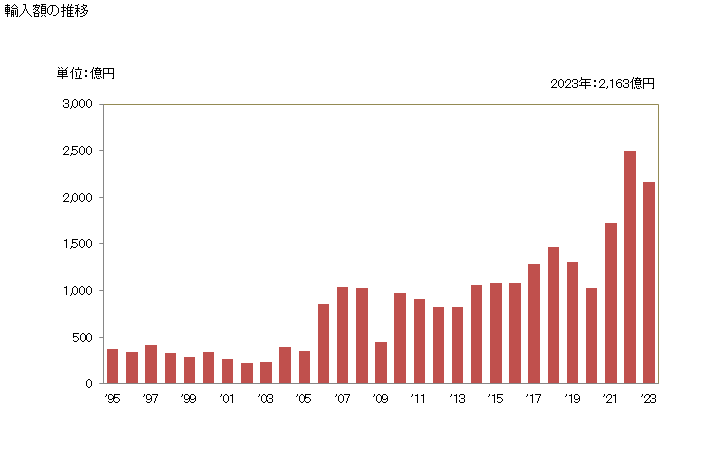 グラフ 年次 銅のくずの輸入動向 HS7404 輸入額の推移