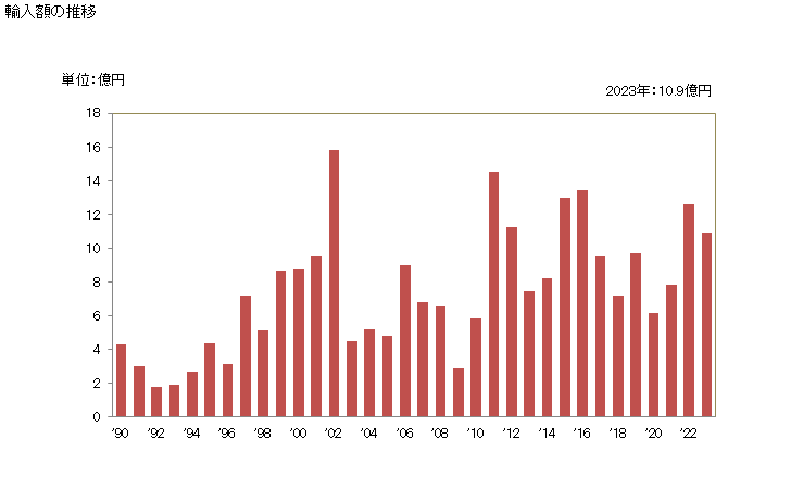グラフ 年次 銅のマスターアロイの輸入動向 HS7405 輸入額の推移