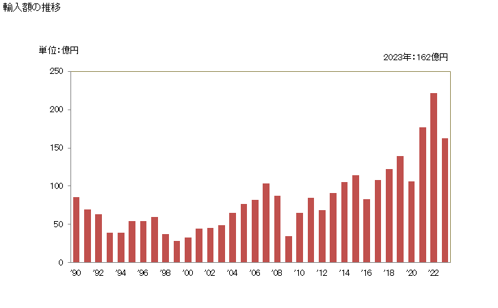 グラフ 年次 銅の線の輸入動向 HS7408 輸入額の推移