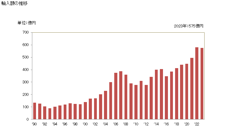 グラフ 年次 その他のアルミニウム製品の輸入動向 HS7616 輸入額の推移