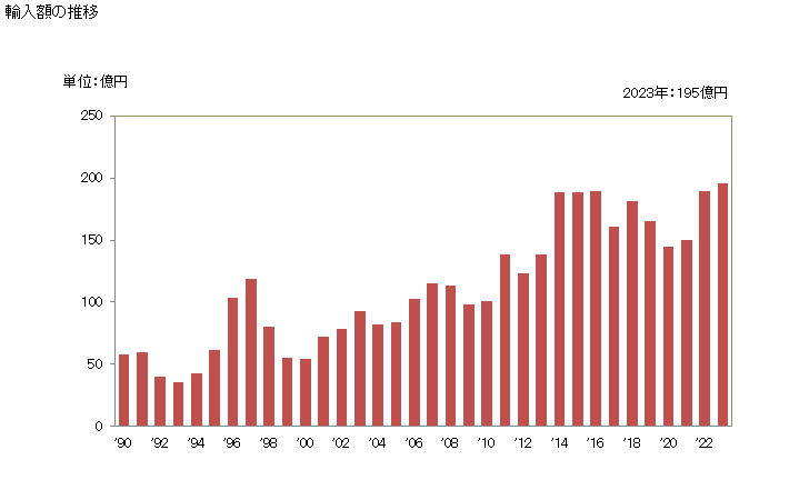 グラフ 年次 プーリータックル、ホイスト(スキップホイストを除く)、ウインチ、キャプスタン及びジャッキの輸入動向 HS8425 輸入額の推移