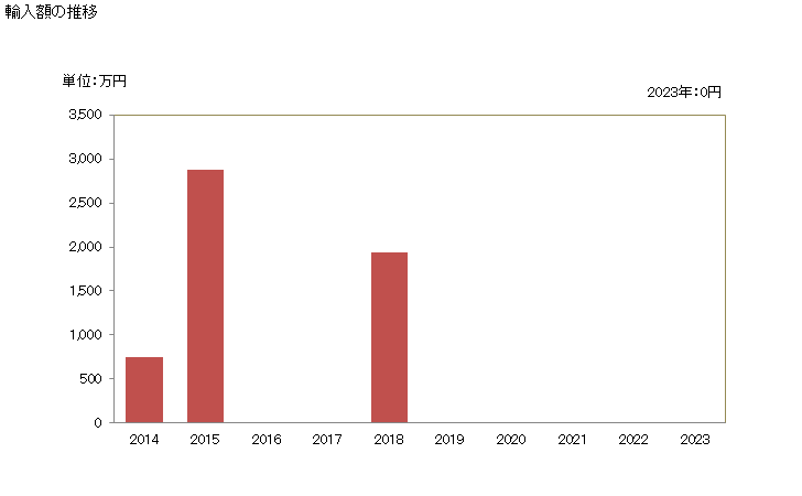 グラフ 年次 水牛(生きているもの)(純粋種繁殖用)の輸入動向 HS010239 輸入額の推移