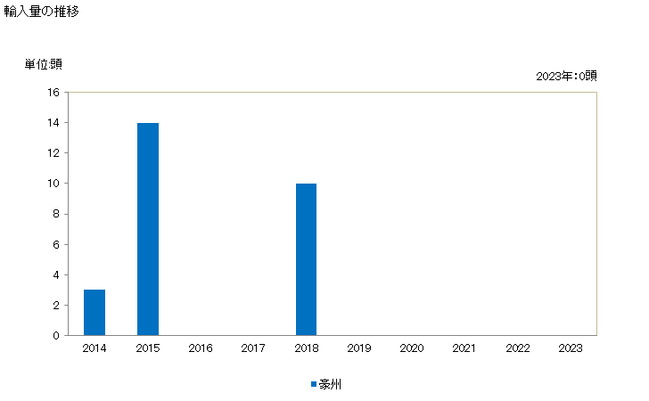 グラフ 年次 水牛(生きているもの)(純粋種繁殖用)の輸入動向 HS010239 輸入量の推移