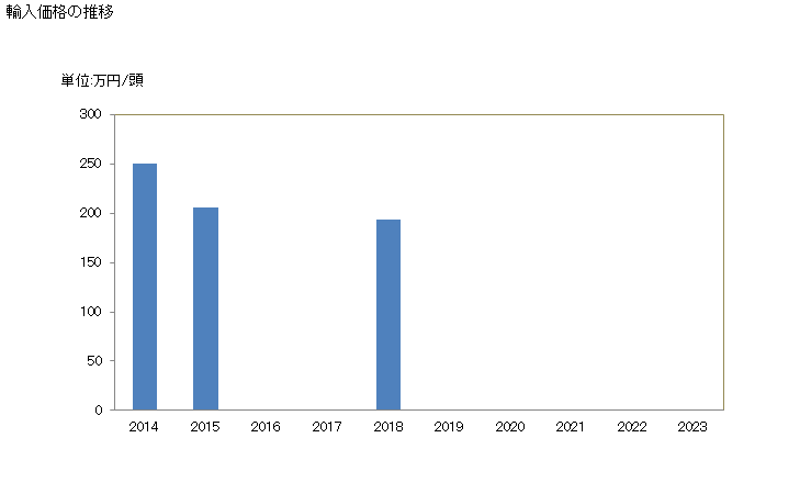 グラフ 年次 水牛(生きているもの)(純粋種繁殖用)の輸入動向 HS010239 輸入価格の推移
