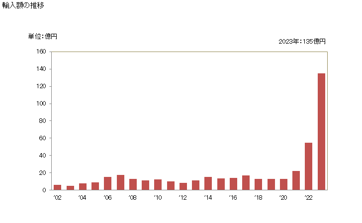グラフ 年次 霊長類(猿、ゴリラ、チンパンジー、オラウータン等)の輸入動向 HS010611 輸入額の推移