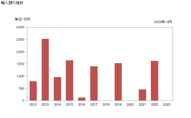 グラフ 年次 ラクダ(生きているもの)の輸入動向 HS010613 輸入額の推移