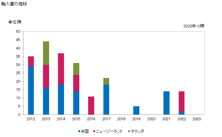 グラフ 年次 ラクダ(生きているもの)の輸入動向 HS010613 2022年 輸入相手国のシェア（％）