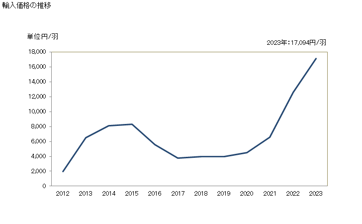グラフ 年次 うさぎの輸入動向 HS010614 輸入価格の推移