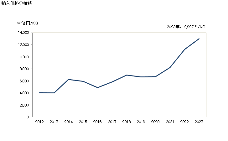 グラフ 年次 ターボット(イシビラメ)(生鮮品・冷蔵品)の輸入動向 HS030224 輸入価格の推移