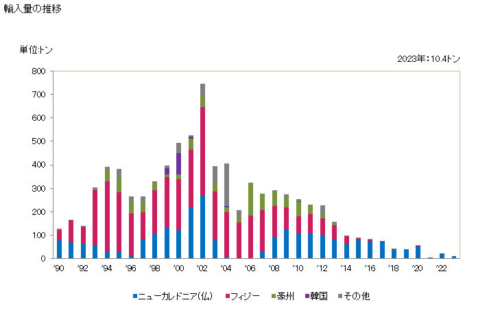 グラフ 年次 ビンナガマグロ(ビンチョウマグロ)(生鮮品・冷蔵品)の輸入動向 HS030231 輸入量の推移