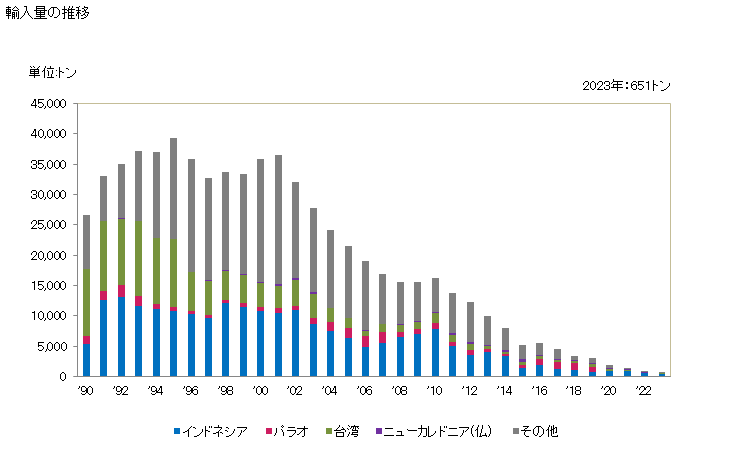 グラフ 年次 キハダマグロ(生鮮品・冷蔵品)の輸入動向 HS030232 輸入量の推移