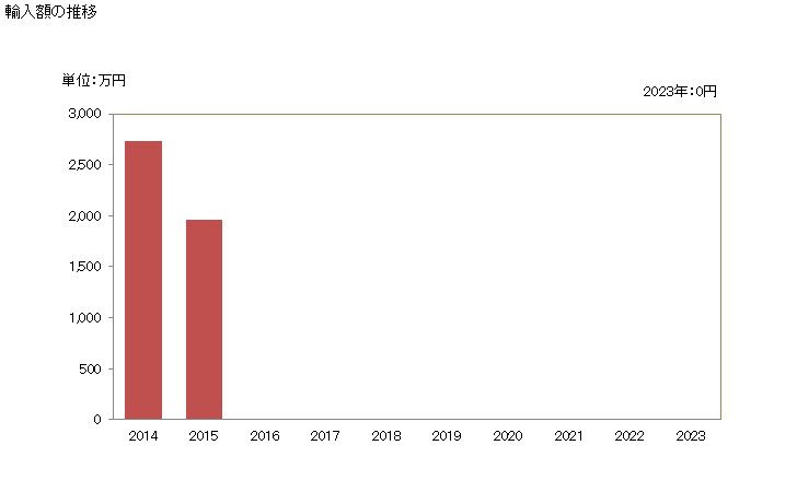 グラフ 年次 スギ(生鮮品・冷蔵品)の輸入動向 HS030246 輸入額の推移