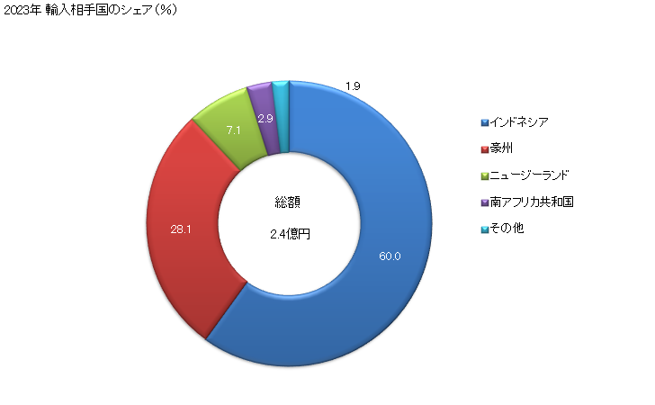 グラフ 年次 メカジキ(生鮮品・冷蔵品)の輸入動向 HS030247 2023年 輸入相手国のシェア（％）