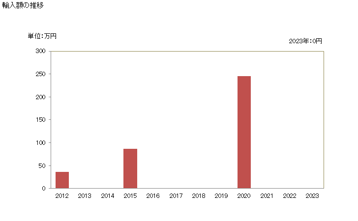 グラフ 年次 鯛(生鮮品・冷蔵品)の輸入動向 HS030285 輸入額の推移