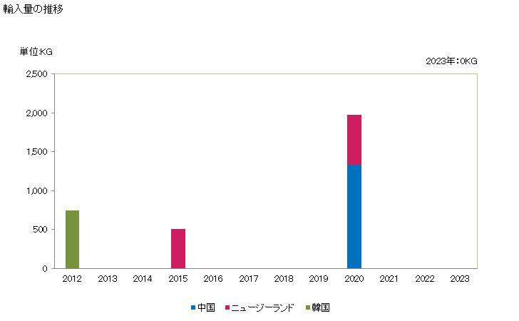 グラフ 年次 鯛(生鮮品・冷蔵品)の輸入動向 HS030285 輸入量の推移
