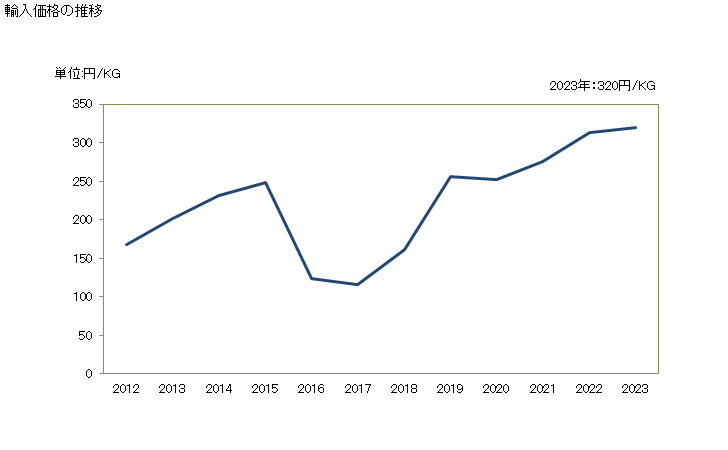 グラフ 年次 ティラピア(冷凍品)の輸入動向 HS030323 輸入価格の推移