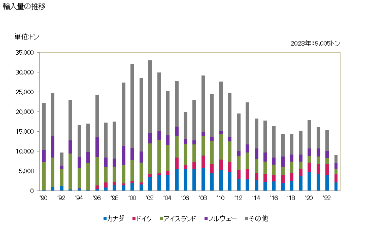 グラフ 年次 オヒョウ(冷凍品)の輸入動向 HS030331 輸入量の推移