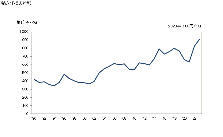 グラフ 年次 オヒョウ(冷凍品)の輸入動向 HS030331 輸入価格の推移