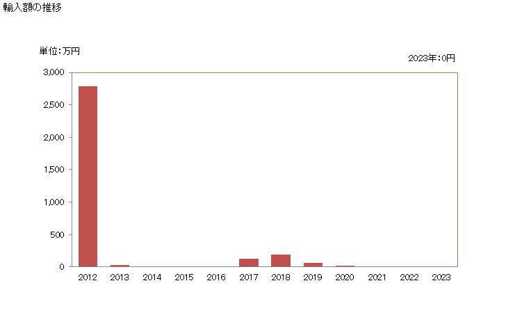 グラフ 年次 ターボット(イシビラメ冷凍品)の輸入動向 HS030334 輸入額の推移