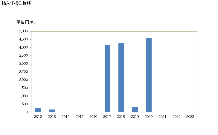 グラフ 年次 ターボット(イシビラメ冷凍品)の輸入動向 HS030334 輸入価格の推移