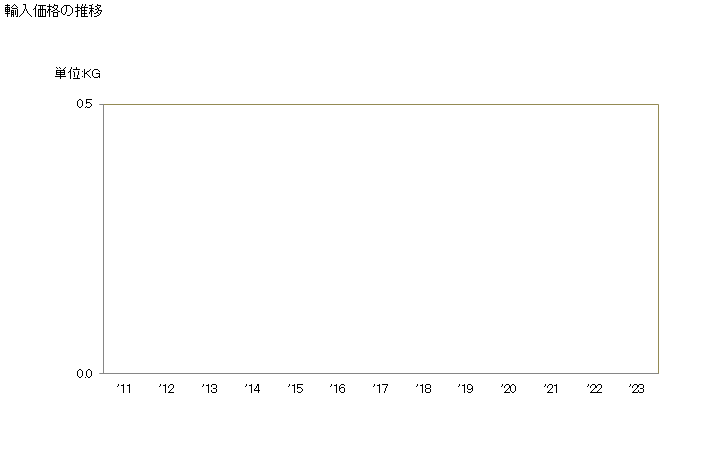 グラフ 年次 その他のヒラメ・カレイ類(オヒョウ、プレイス、カレイ(ソレア属)及びターボット以外)(冷凍品)の輸入動向 HS030339 輸入価格の推移