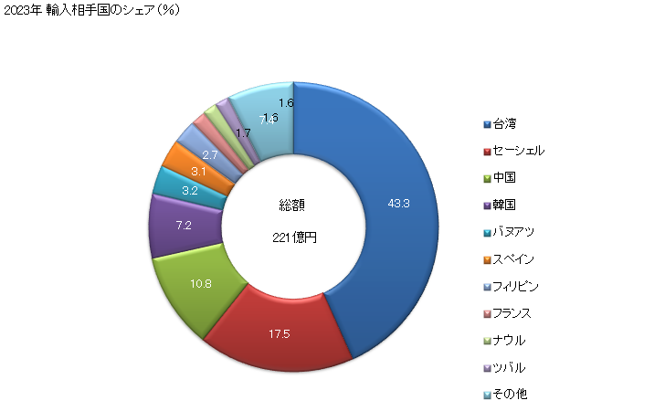 グラフ 年次 キハダマグロきはだマグロ(冷凍品)の輸入動向 HS030342 2023年 輸入相手国のシェア（％）