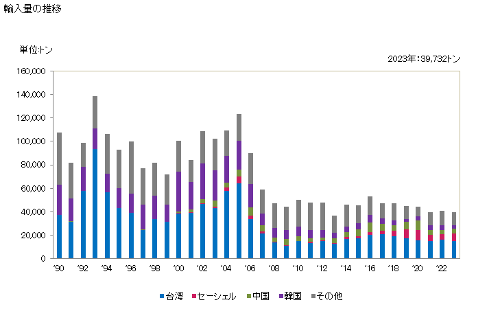 グラフ 年次 キハダマグロきはだマグロ(冷凍品)の輸入動向 HS030342 輸入量の推移
