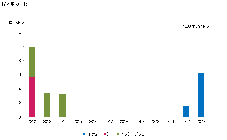 グラフ 年次 こい・うなぎ・らいぎょのフィレ(生鮮品・冷蔵品)の輸入動向 HS030439 輸入量の推移