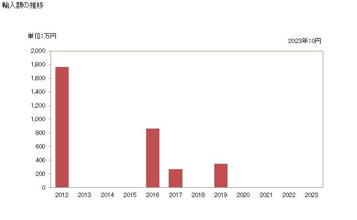 グラフ 年次 ヒラメ・カレイ類のフィレ(生鮮品・冷蔵品)の輸入動向 HS030443 輸入額の推移