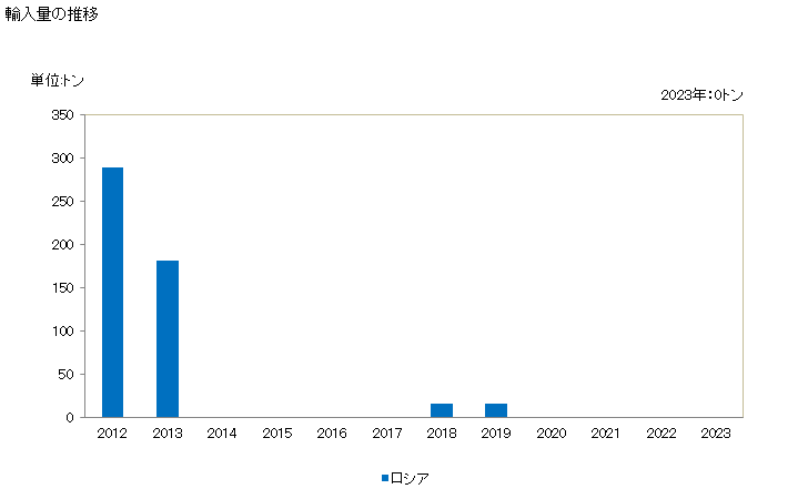 グラフ 年次 たら(タラ目)のフィレ(生鮮品・冷蔵品)の輸入動向 HS030444 輸入量の推移
