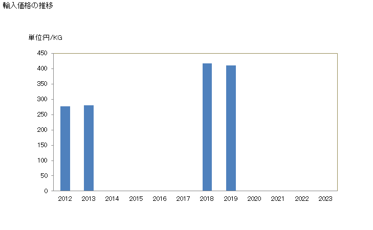 グラフ 年次 たら(タラ目)のフィレ(生鮮品・冷蔵品)の輸入動向 HS030444 輸入価格の推移
