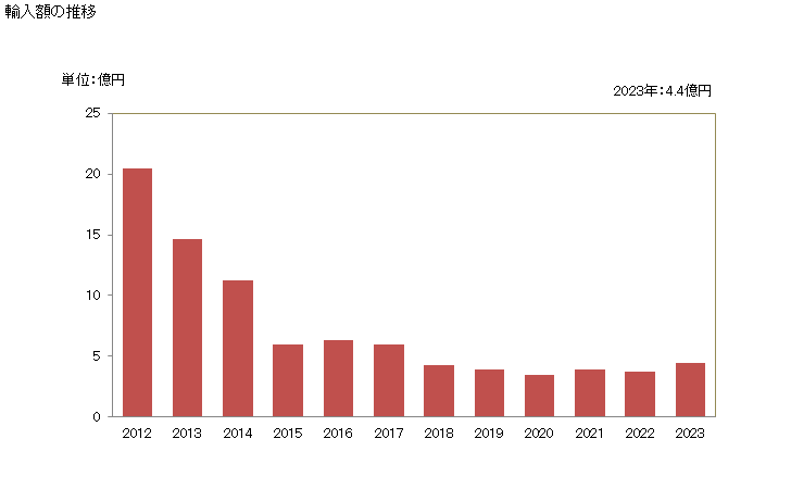グラフ 年次 マグロ・ニシン・タラ・ブリ等のフィレ以外(生鮮品・冷蔵品)の輸入動向 HS030459 輸入額の推移