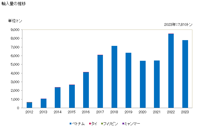 グラフ 年次 ナマズのフィレ(冷凍品)の輸入動向 HS030462 輸入量の推移
