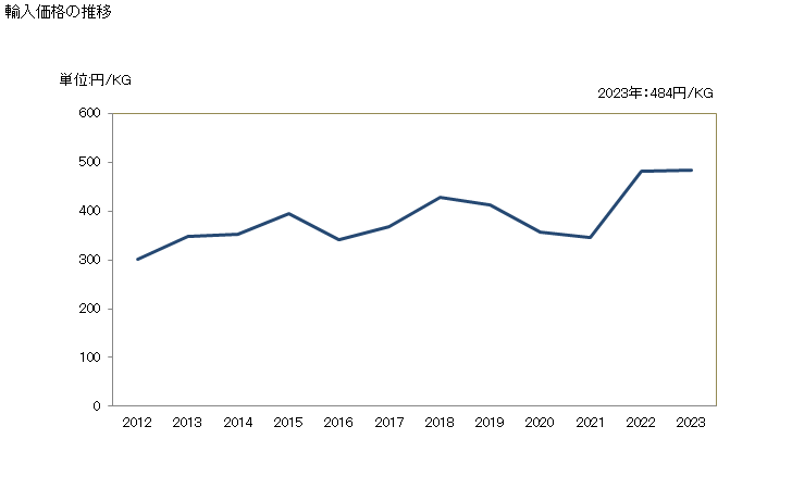 グラフ 年次 ナマズのフィレ(冷凍品)の輸入動向 HS030462 輸入価格の推移