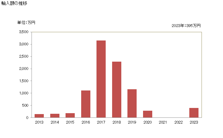 グラフ 年次 ハドックのフィレ(冷凍品)の輸入動向 HS030472 輸入額の推移