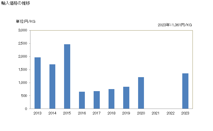 グラフ 年次 ハドックのフィレ(冷凍品)の輸入動向 HS030472 輸入価格の推移