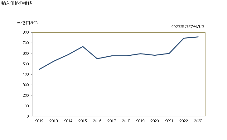 グラフ 年次 ヘイクのフィレ(冷凍品)の輸入動向 HS030474 輸入価格の推移
