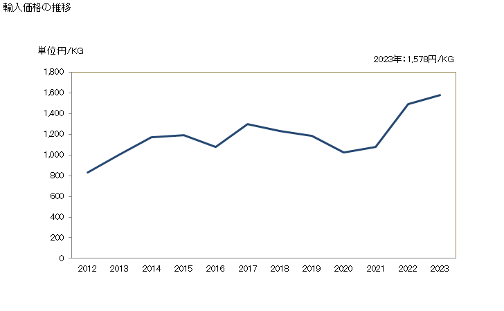 グラフ 年次 鮭のフィレ(冷凍品)の輸入動向 HS030481 輸入価格の推移
