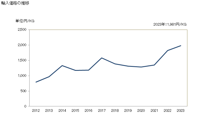 グラフ 年次 ますのフィレ(冷凍品)の輸入動向 HS030482 輸入価格の推移