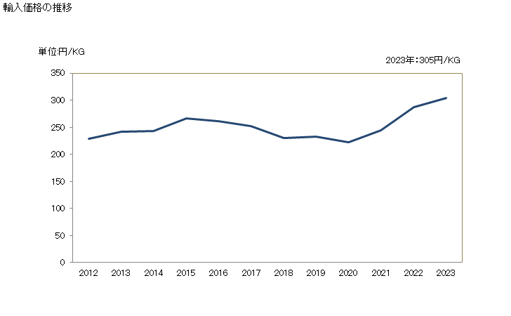グラフ 年次 ニシンのフィレ(冷凍品)の輸入動向 HS030486 輸入価格の推移