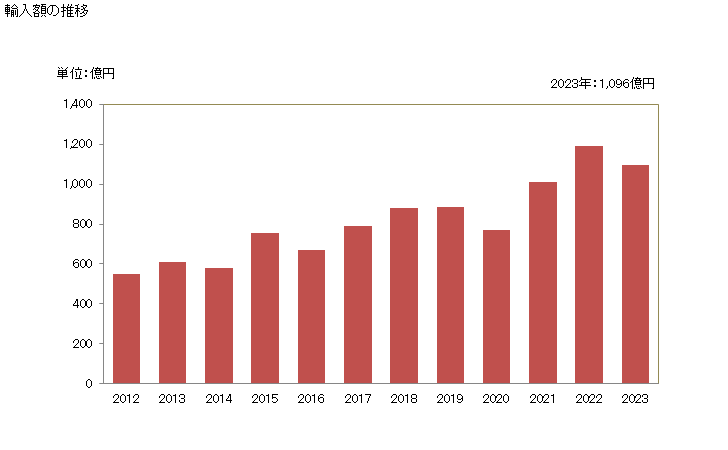 グラフ 年次 マグロ・カツオのフィレ(冷凍品)の輸入動向 HS030487 輸入額の推移