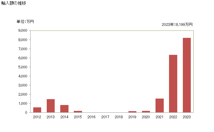 グラフ 年次 ティラピア・ナマズ・コイ・うなぎ・ナイルパーチ・ライギョのフィレ以外(冷凍品)の輸入動向 HS030493 輸入額の推移