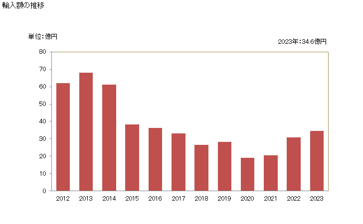 グラフ 年次 マスの燻製品の輸入動向 HS030543 輸入額の推移