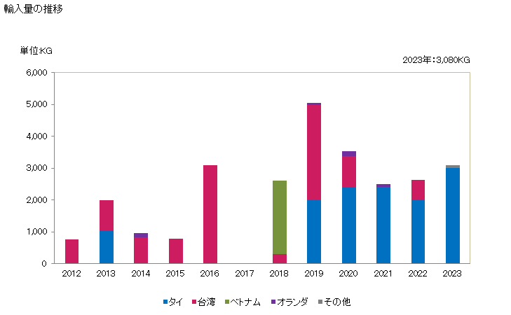 グラフ 年次 ティラピア・ナマズ・コイ・うなぎ・ナイルパーチ・ライギョの燻製品の輸入動向 HS030544 輸入量の推移
